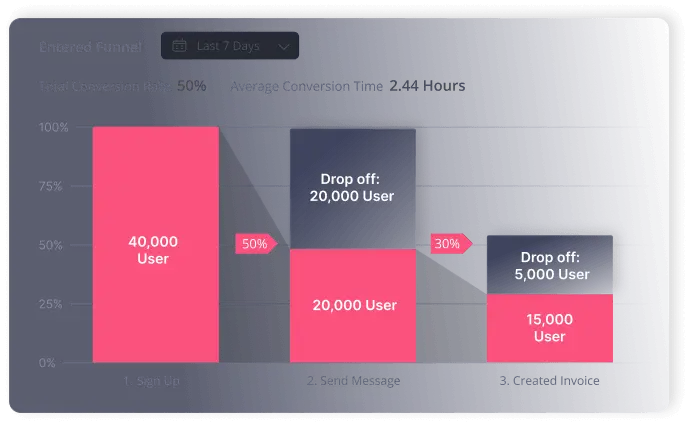 Identify early indicators of churn